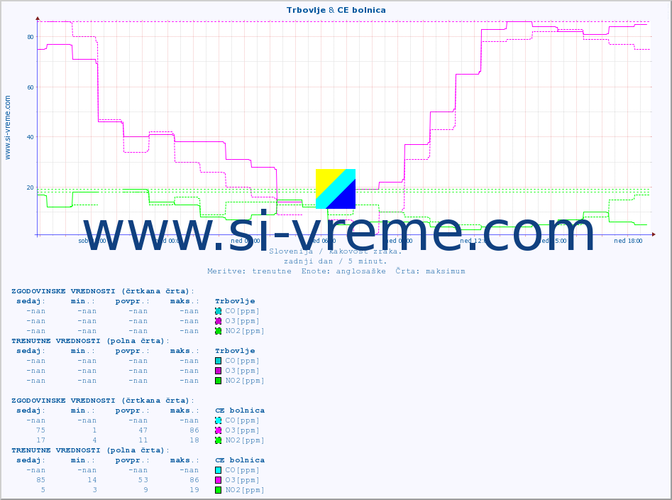 POVPREČJE :: Trbovlje & CE bolnica :: SO2 | CO | O3 | NO2 :: zadnji dan / 5 minut.