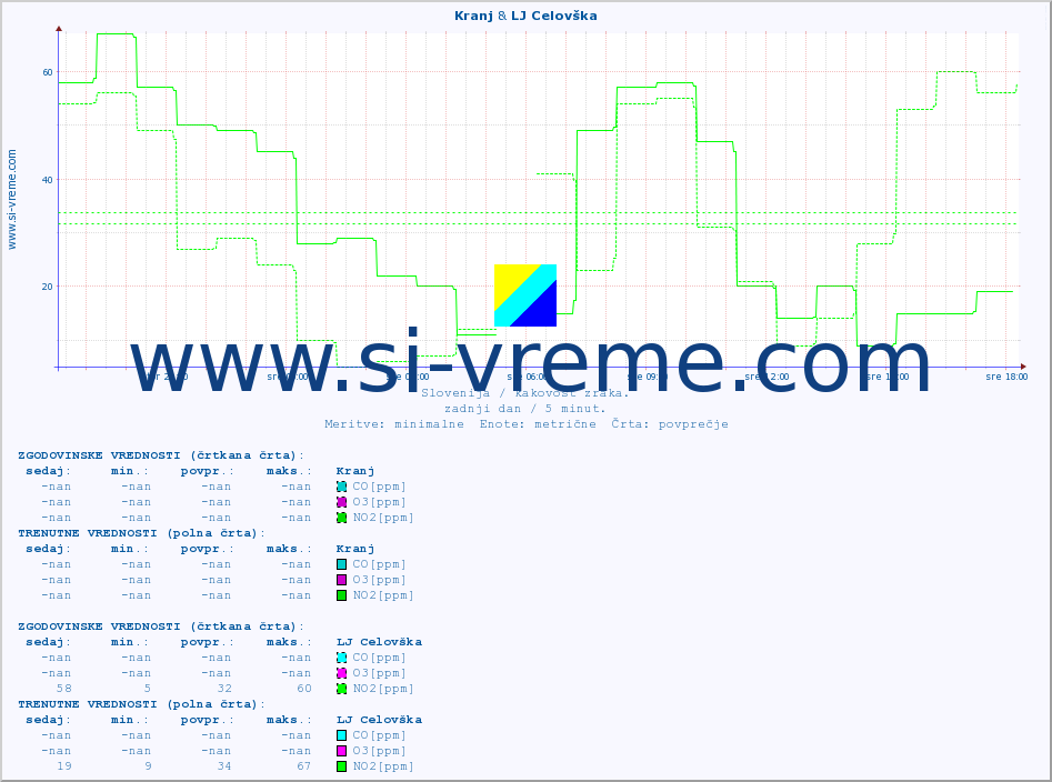 POVPREČJE :: Kranj & LJ Celovška :: SO2 | CO | O3 | NO2 :: zadnji dan / 5 minut.