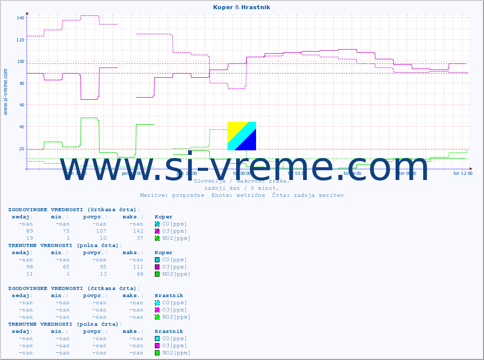 POVPREČJE :: Koper & Hrastnik :: SO2 | CO | O3 | NO2 :: zadnji dan / 5 minut.