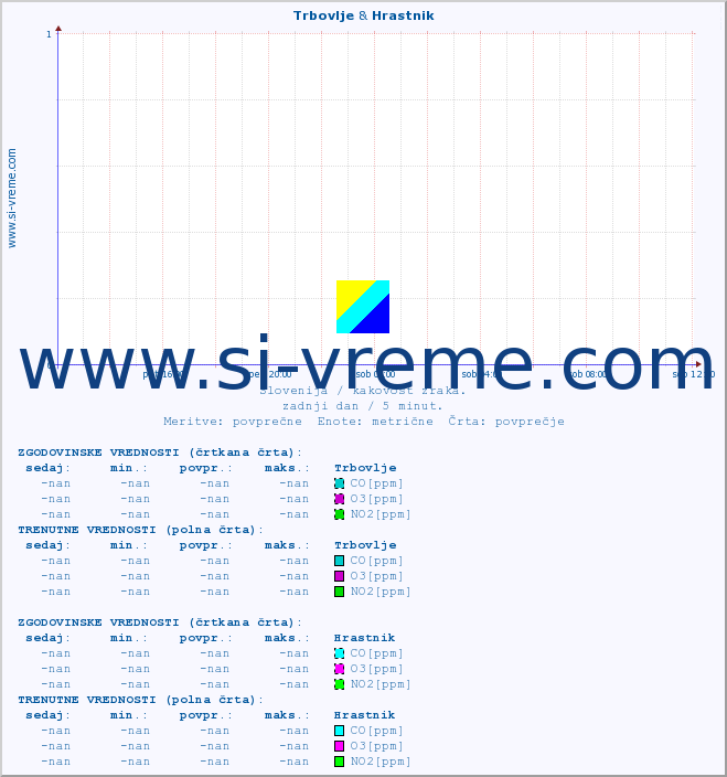 POVPREČJE :: Trbovlje & Hrastnik :: SO2 | CO | O3 | NO2 :: zadnji dan / 5 minut.
