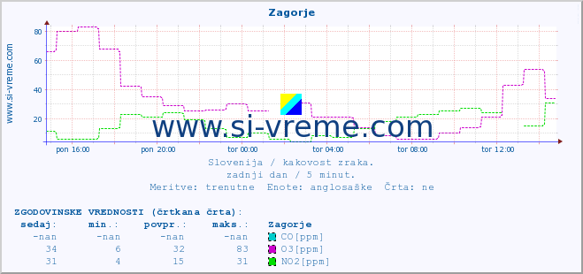 POVPREČJE :: Zagorje :: SO2 | CO | O3 | NO2 :: zadnji dan / 5 minut.