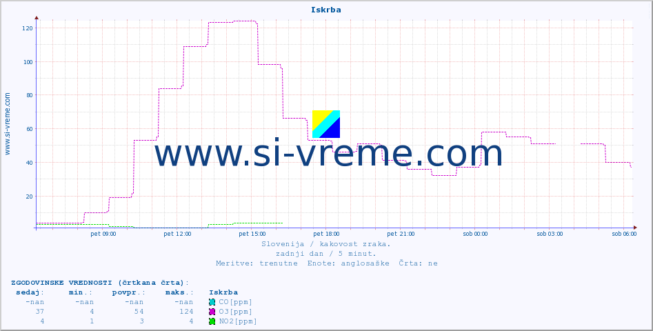 POVPREČJE :: Iskrba :: SO2 | CO | O3 | NO2 :: zadnji dan / 5 minut.