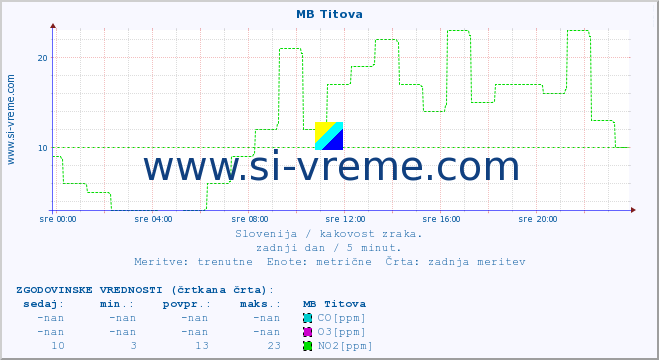 POVPREČJE :: MB Titova :: SO2 | CO | O3 | NO2 :: zadnji dan / 5 minut.