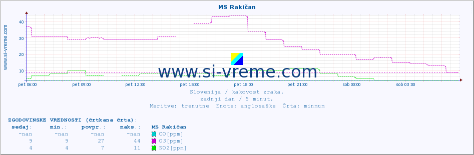 POVPREČJE :: MS Rakičan :: SO2 | CO | O3 | NO2 :: zadnji dan / 5 minut.