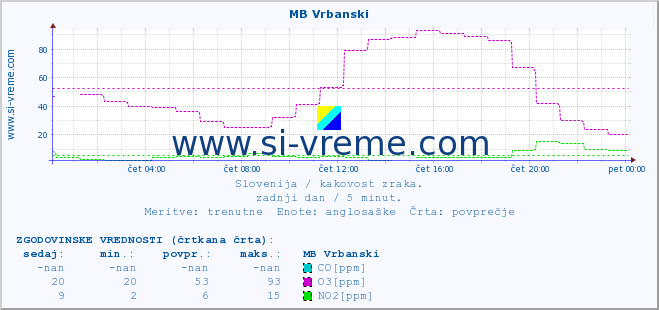 POVPREČJE :: MB Vrbanski :: SO2 | CO | O3 | NO2 :: zadnji dan / 5 minut.