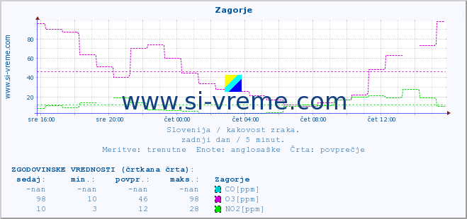 POVPREČJE :: Zagorje :: SO2 | CO | O3 | NO2 :: zadnji dan / 5 minut.