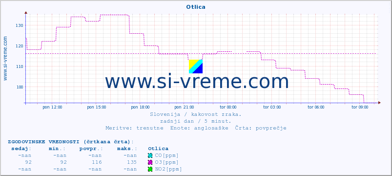 POVPREČJE :: Otlica :: SO2 | CO | O3 | NO2 :: zadnji dan / 5 minut.