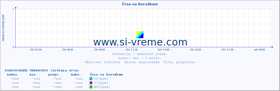 POVPREČJE :: Črna na Koroškem :: SO2 | CO | O3 | NO2 :: zadnji dan / 5 minut.