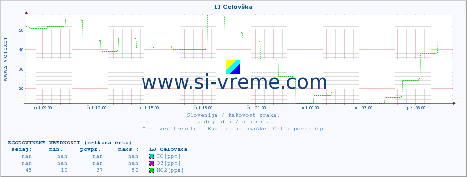 POVPREČJE :: LJ Celovška :: SO2 | CO | O3 | NO2 :: zadnji dan / 5 minut.