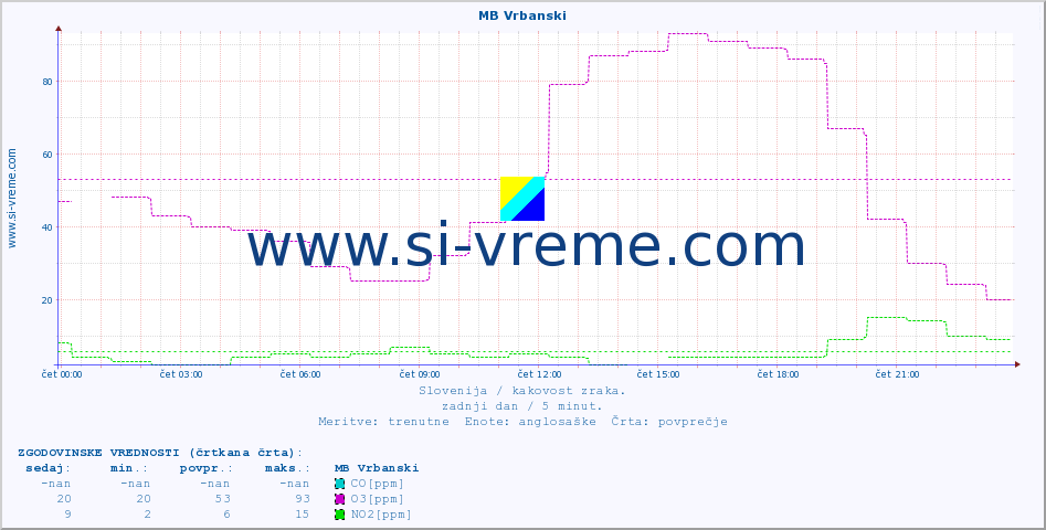 POVPREČJE :: MB Vrbanski :: SO2 | CO | O3 | NO2 :: zadnji dan / 5 minut.