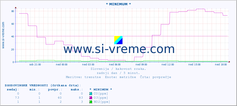 POVPREČJE :: * MINIMUM * :: SO2 | CO | O3 | NO2 :: zadnji dan / 5 minut.