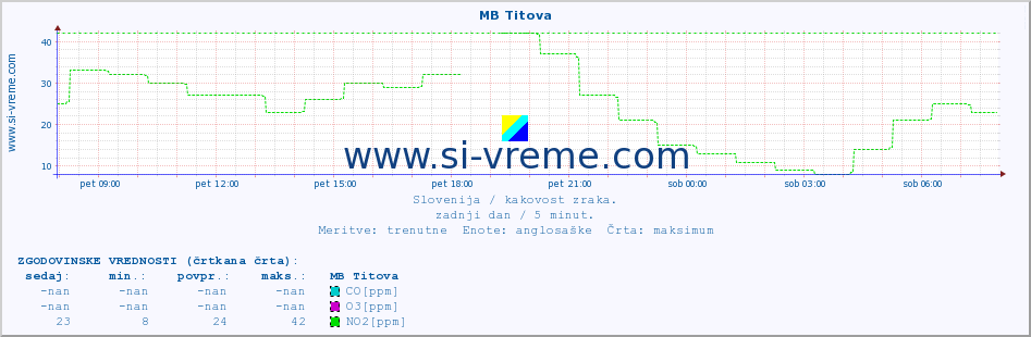 POVPREČJE :: MB Titova :: SO2 | CO | O3 | NO2 :: zadnji dan / 5 minut.