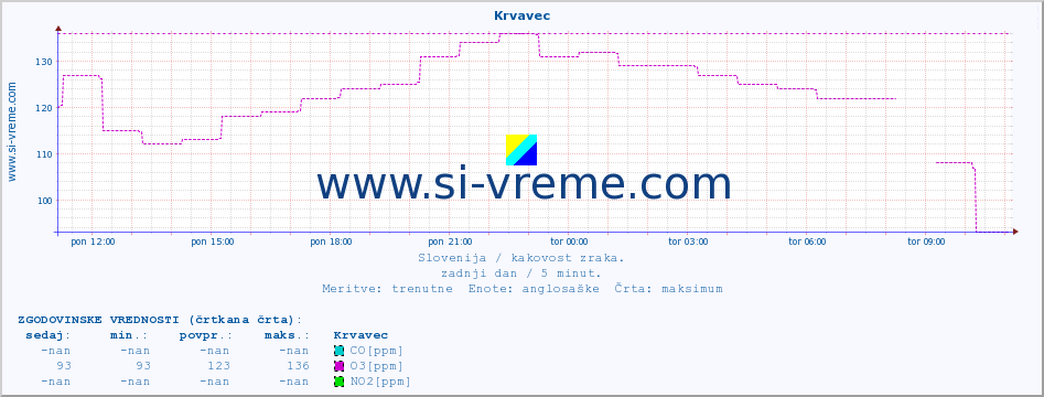 POVPREČJE :: Krvavec :: SO2 | CO | O3 | NO2 :: zadnji dan / 5 minut.