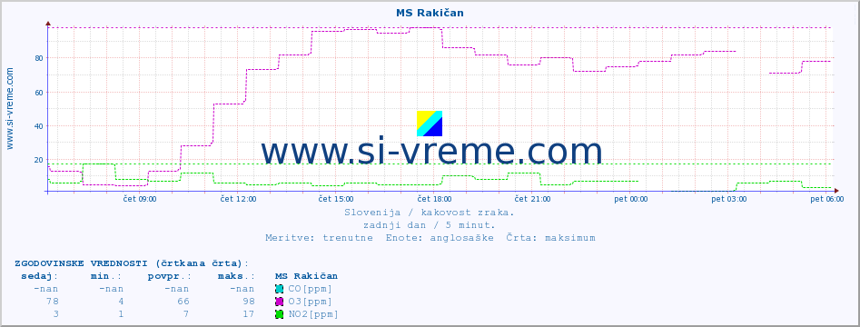 POVPREČJE :: MS Rakičan :: SO2 | CO | O3 | NO2 :: zadnji dan / 5 minut.