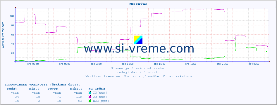 POVPREČJE :: NG Grčna :: SO2 | CO | O3 | NO2 :: zadnji dan / 5 minut.