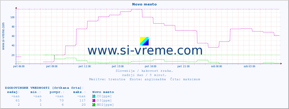 POVPREČJE :: Novo mesto :: SO2 | CO | O3 | NO2 :: zadnji dan / 5 minut.