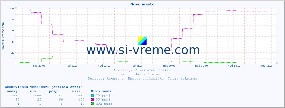 POVPREČJE :: Novo mesto :: SO2 | CO | O3 | NO2 :: zadnji dan / 5 minut.