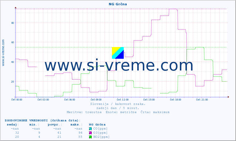 POVPREČJE :: NG Grčna :: SO2 | CO | O3 | NO2 :: zadnji dan / 5 minut.