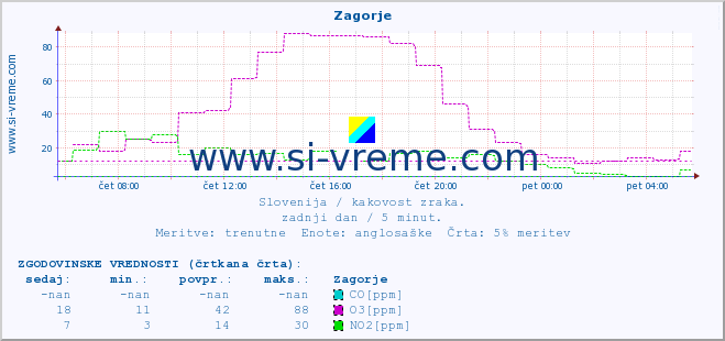 POVPREČJE :: Zagorje :: SO2 | CO | O3 | NO2 :: zadnji dan / 5 minut.