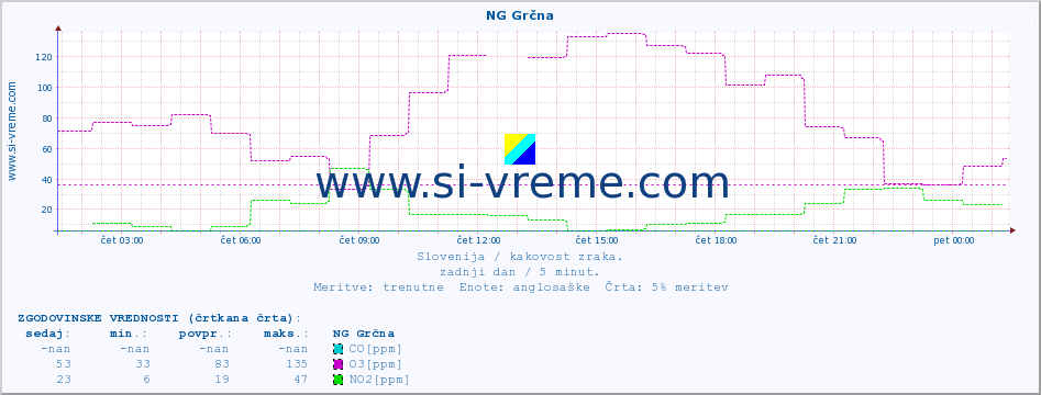 POVPREČJE :: NG Grčna :: SO2 | CO | O3 | NO2 :: zadnji dan / 5 minut.