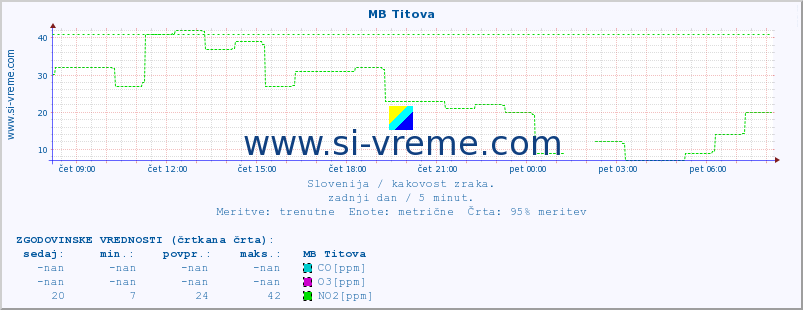 POVPREČJE :: MB Titova :: SO2 | CO | O3 | NO2 :: zadnji dan / 5 minut.