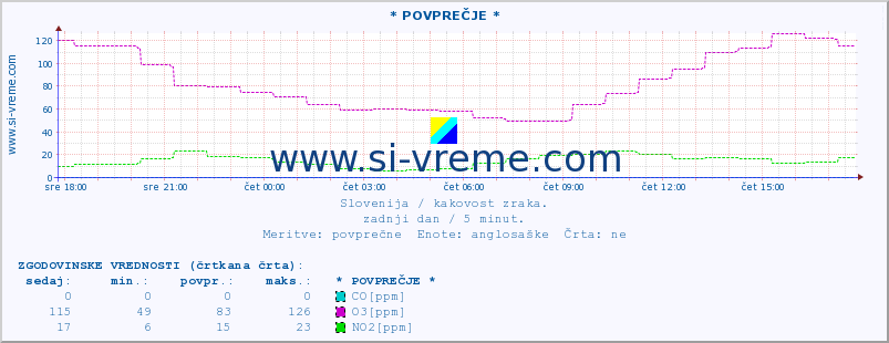 POVPREČJE :: * POVPREČJE * :: SO2 | CO | O3 | NO2 :: zadnji dan / 5 minut.