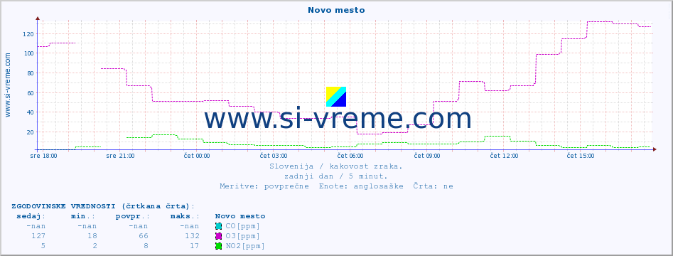 POVPREČJE :: Novo mesto :: SO2 | CO | O3 | NO2 :: zadnji dan / 5 minut.