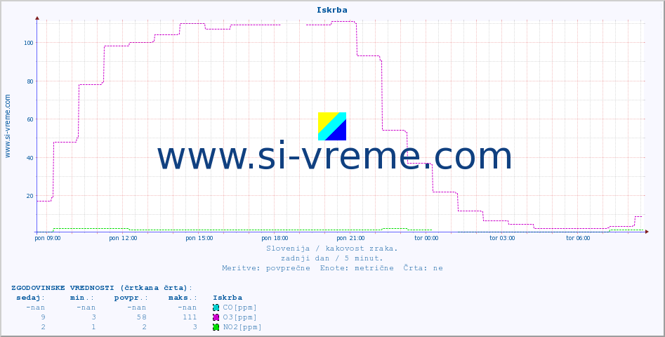 POVPREČJE :: Iskrba :: SO2 | CO | O3 | NO2 :: zadnji dan / 5 minut.