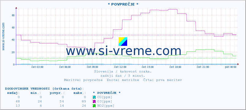 POVPREČJE :: * POVPREČJE * :: SO2 | CO | O3 | NO2 :: zadnji dan / 5 minut.