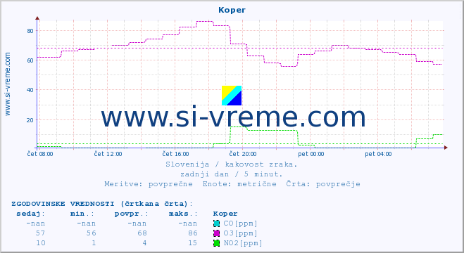 POVPREČJE :: Koper :: SO2 | CO | O3 | NO2 :: zadnji dan / 5 minut.