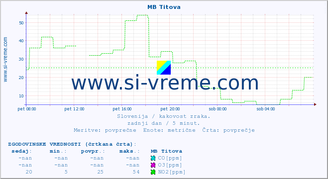 POVPREČJE :: MB Titova :: SO2 | CO | O3 | NO2 :: zadnji dan / 5 minut.