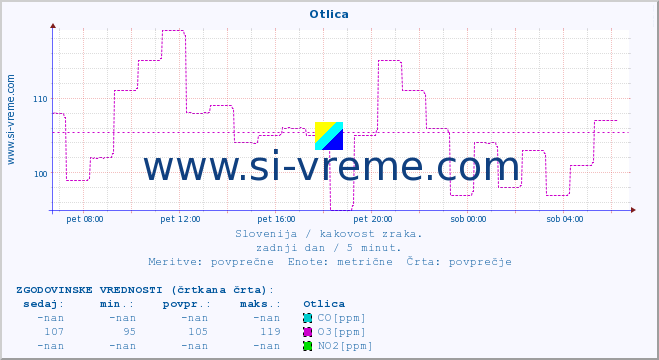 POVPREČJE :: Otlica :: SO2 | CO | O3 | NO2 :: zadnji dan / 5 minut.