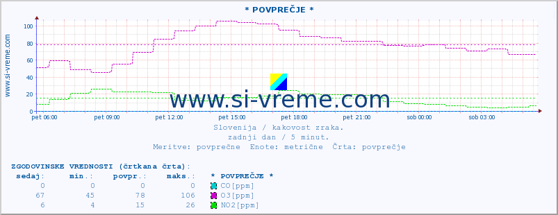 POVPREČJE :: * POVPREČJE * :: SO2 | CO | O3 | NO2 :: zadnji dan / 5 minut.