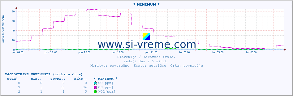 POVPREČJE :: * MINIMUM * :: SO2 | CO | O3 | NO2 :: zadnji dan / 5 minut.