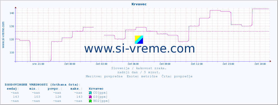 POVPREČJE :: Krvavec :: SO2 | CO | O3 | NO2 :: zadnji dan / 5 minut.