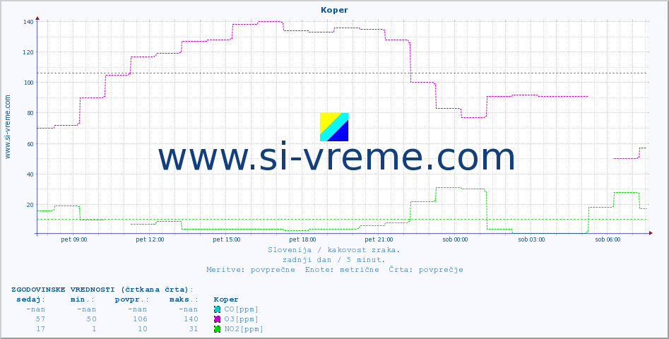 POVPREČJE :: Koper :: SO2 | CO | O3 | NO2 :: zadnji dan / 5 minut.