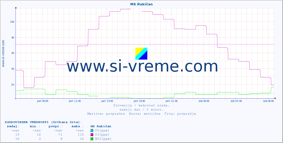 POVPREČJE :: MS Rakičan :: SO2 | CO | O3 | NO2 :: zadnji dan / 5 minut.