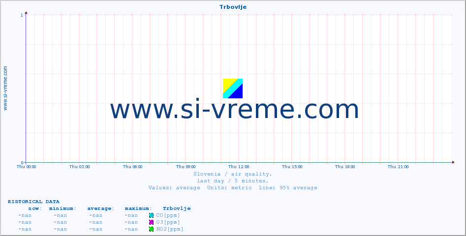  :: Trbovlje :: SO2 | CO | O3 | NO2 :: last day / 5 minutes.