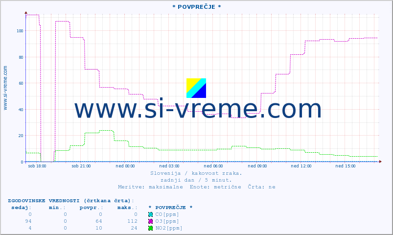 POVPREČJE :: * POVPREČJE * :: SO2 | CO | O3 | NO2 :: zadnji dan / 5 minut.