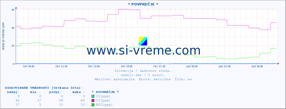 POVPREČJE :: * POVPREČJE * :: SO2 | CO | O3 | NO2 :: zadnji dan / 5 minut.