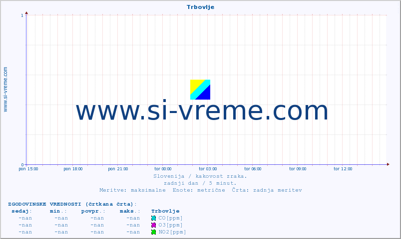 POVPREČJE :: Trbovlje :: SO2 | CO | O3 | NO2 :: zadnji dan / 5 minut.