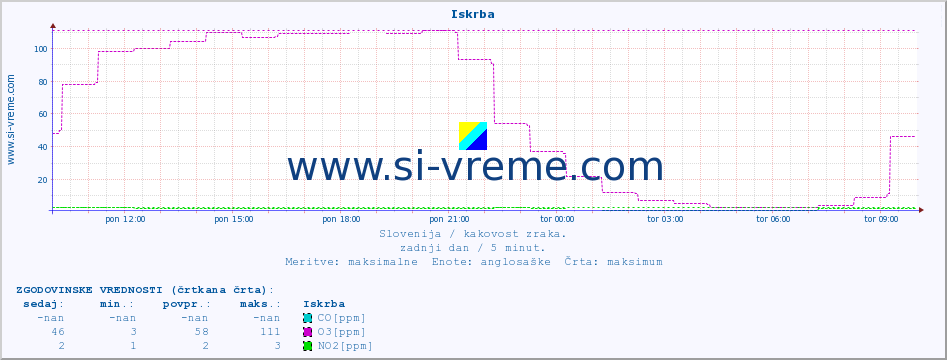 POVPREČJE :: Iskrba :: SO2 | CO | O3 | NO2 :: zadnji dan / 5 minut.