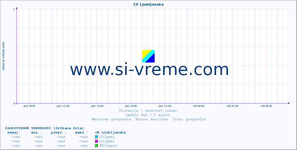 Slovenija : kakovost zraka. :: CE Ljubljanska :: SO2 | CO | O3 | NO2 :: zadnji dan / 5 minut.