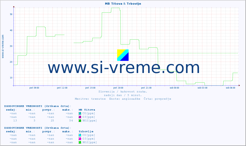 POVPREČJE :: MB Titova & Trbovlje :: SO2 | CO | O3 | NO2 :: zadnji dan / 5 minut.