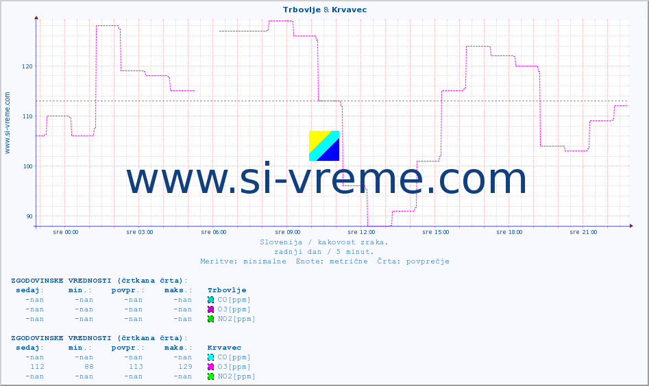 POVPREČJE :: Trbovlje & Krvavec :: SO2 | CO | O3 | NO2 :: zadnji dan / 5 minut.