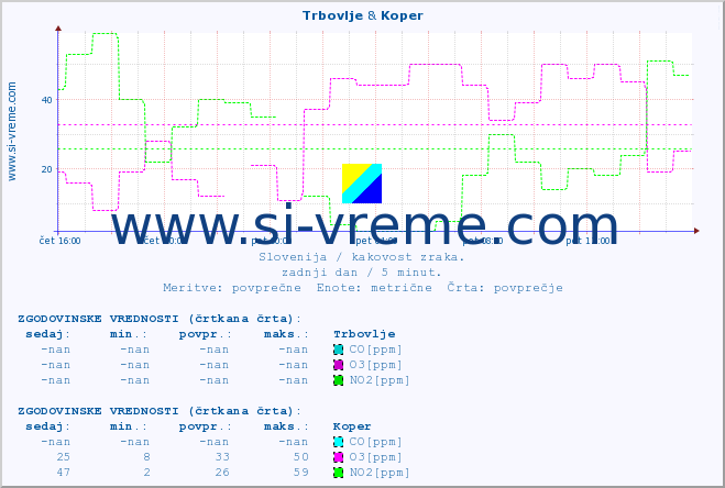 POVPREČJE :: Trbovlje & Koper :: SO2 | CO | O3 | NO2 :: zadnji dan / 5 minut.