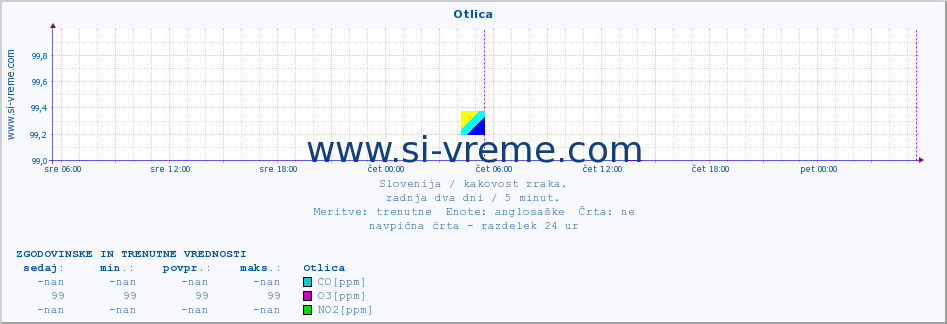 POVPREČJE :: Otlica :: SO2 | CO | O3 | NO2 :: zadnja dva dni / 5 minut.