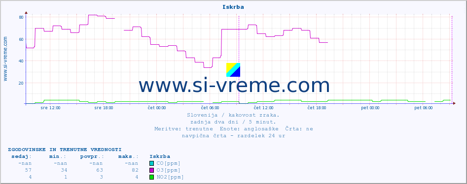 POVPREČJE :: Iskrba :: SO2 | CO | O3 | NO2 :: zadnja dva dni / 5 minut.