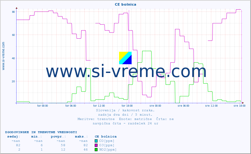 POVPREČJE :: CE bolnica :: SO2 | CO | O3 | NO2 :: zadnja dva dni / 5 minut.