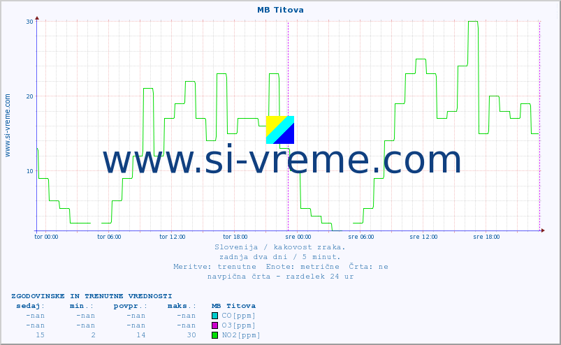 POVPREČJE :: MB Titova :: SO2 | CO | O3 | NO2 :: zadnja dva dni / 5 minut.